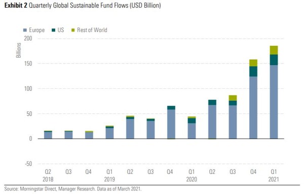 ESG펀드 순유입액 추이(십억달러)/자료=모닝스타