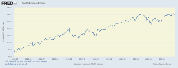 나스닥지수 추이/자료=FRED