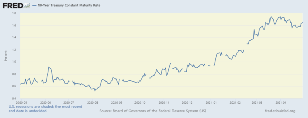 10년 만기 미국 국채 금리 추이/자료=FRED