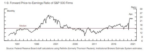 S&P500지수 주가 수준 추이/자료=미국 연방준비제도