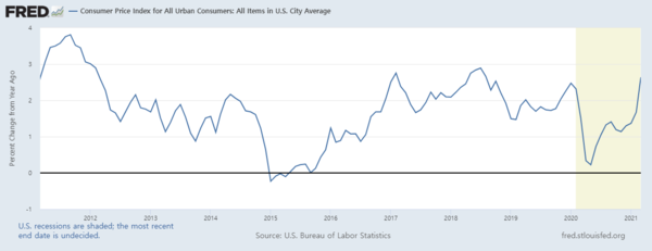미국 소비자물가지수(CPI) 변동률 추이(전년동기대비 %)/자료=FRED