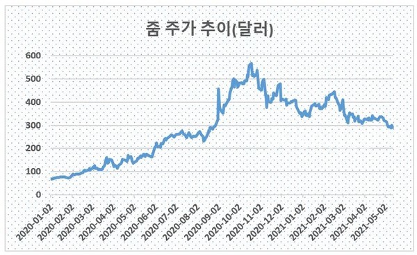 자료=야후파이낸스