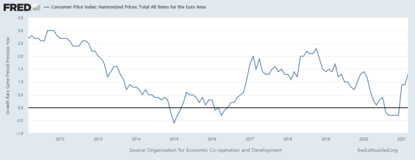 유로존 소비자물가상승률 추이(전년대비)/자료=FRED
