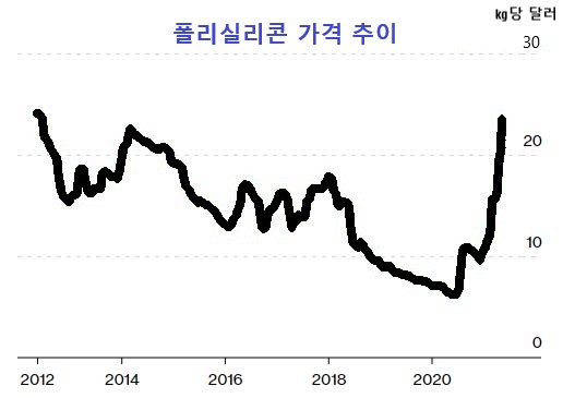 자료=PV인사이트, 블룸버그
