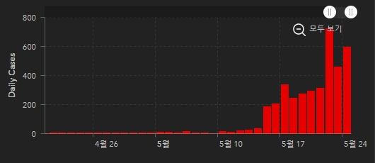 대만 일일 코로나19 확진자 수 추이/자료=미국 존스홉킨스대