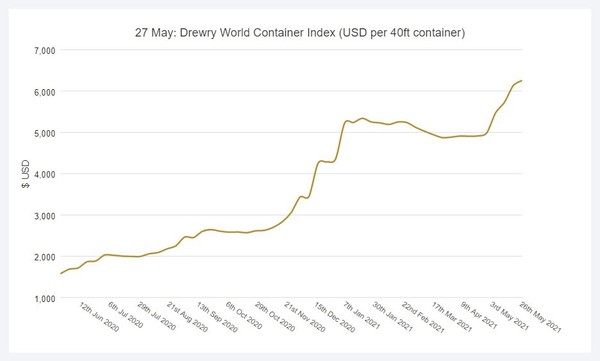 세계컨테이너지수(DWCI) 추이(8대 항로 종합)/자료=드로리