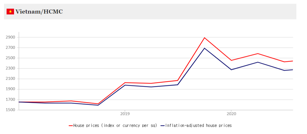 베트남 호찌민 ㎡당 집값 추이(단위 : 달러) /자료=존스 랑 라셀