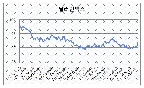 6개 주요 통화 대비 달러 가치 반영/자료=인베스팅닷컴