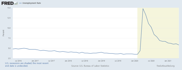 미국 실업률 추이/자료=FRED