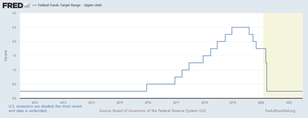 미국 기준금리 추이(상한 기준)/자료=FRED