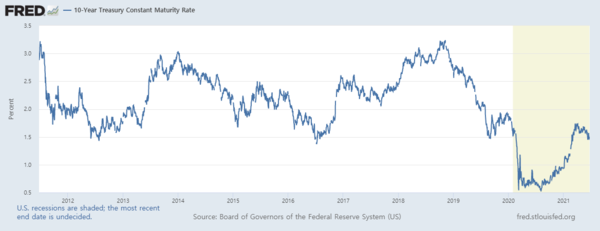 10년 만기 미국 국채 금리 추이/자료=FRED