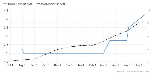 브라질 기준금리(파랑, 왼쪽), 물가상승률 추이/자료=트레이딩이코노믹스