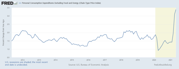 미국 근원 개인소비지출(PCE) 물가상승률 추이/자료=FRED