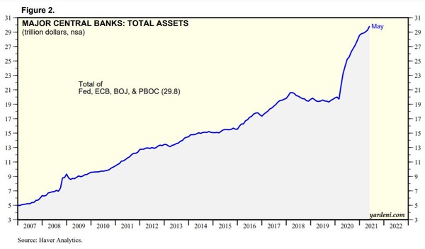미국 연방준비제도, 유럽중앙은행, 일본은행, 중국인민은행 장부상 자산 추이(조달러)/자료=야데니리서치