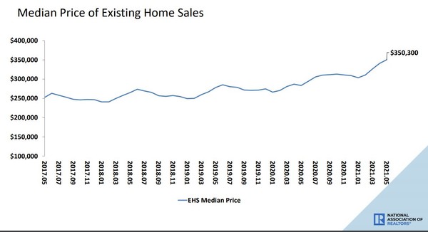 미국 기존주택 중간가격 추이(달러)/자료=전미부동산중개인협회