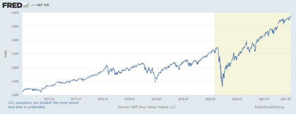 S&P500지수 추이/자료=FRED