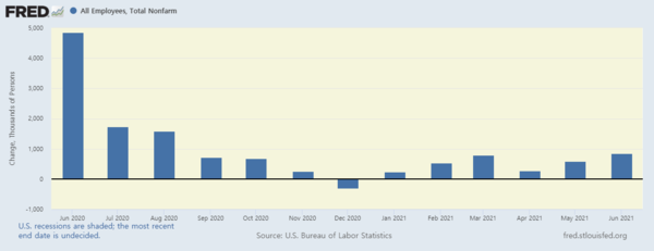 미국 비농업부문 신규고용자수 추이(천명)/자료=FRED