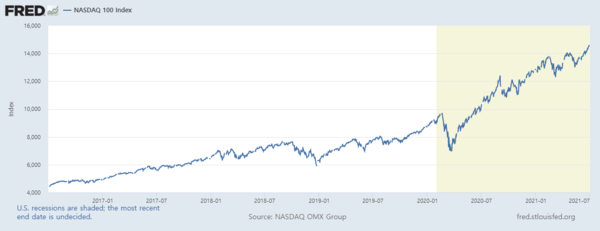 나스닥100지수 추이/자료=FRED
