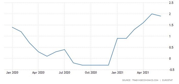 유로존 물가상승률 추이/자료=트레이딩이코노믹스