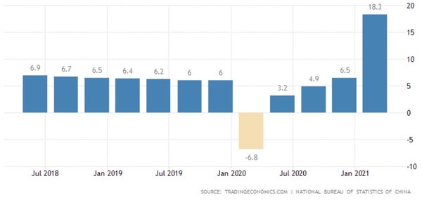 중국 성장률 추이(전년대비)/자료=트레이딩이코노믹스