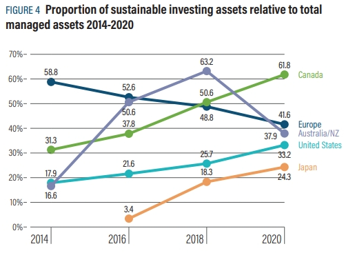 전체 운용자산 중 ESG 투자액 비중 추이/자료==글로벌지속가능투자연합