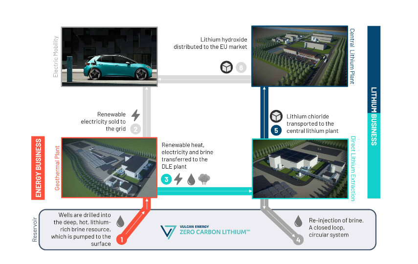 지열을 이용한 리튬 추출 과정 /사진=벌칸 에너지 리소스