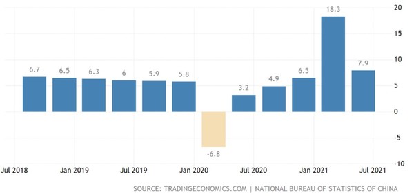 중국 성장률 추이(전년동기대비 %)/자료=트레이딩이코노믹스