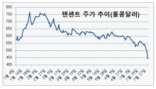 자료=야후파이낸스