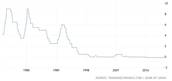 일본 기준금리 추이/자료=트레이딩이코노믹스
