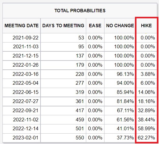미국 연방준비제도(Fed) 연방공개시장위원회(FOMC) 일정별 금리인상 가능성(%, 빨강) *미국 금리선물시장 전망 반영/자료=CME그룹