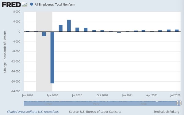 미국 비농업부문 신규 고용자수 추이(천명)/자료=FRED