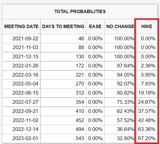 미국 연방준비제도(Fed) 연방공개시장위원회(FOMC) 일정별 금리인상 가능성(%, 빨강) *8월 6일(현지시간) 현재 미국 금리선물시장 전망 반영/자료=CME그룹