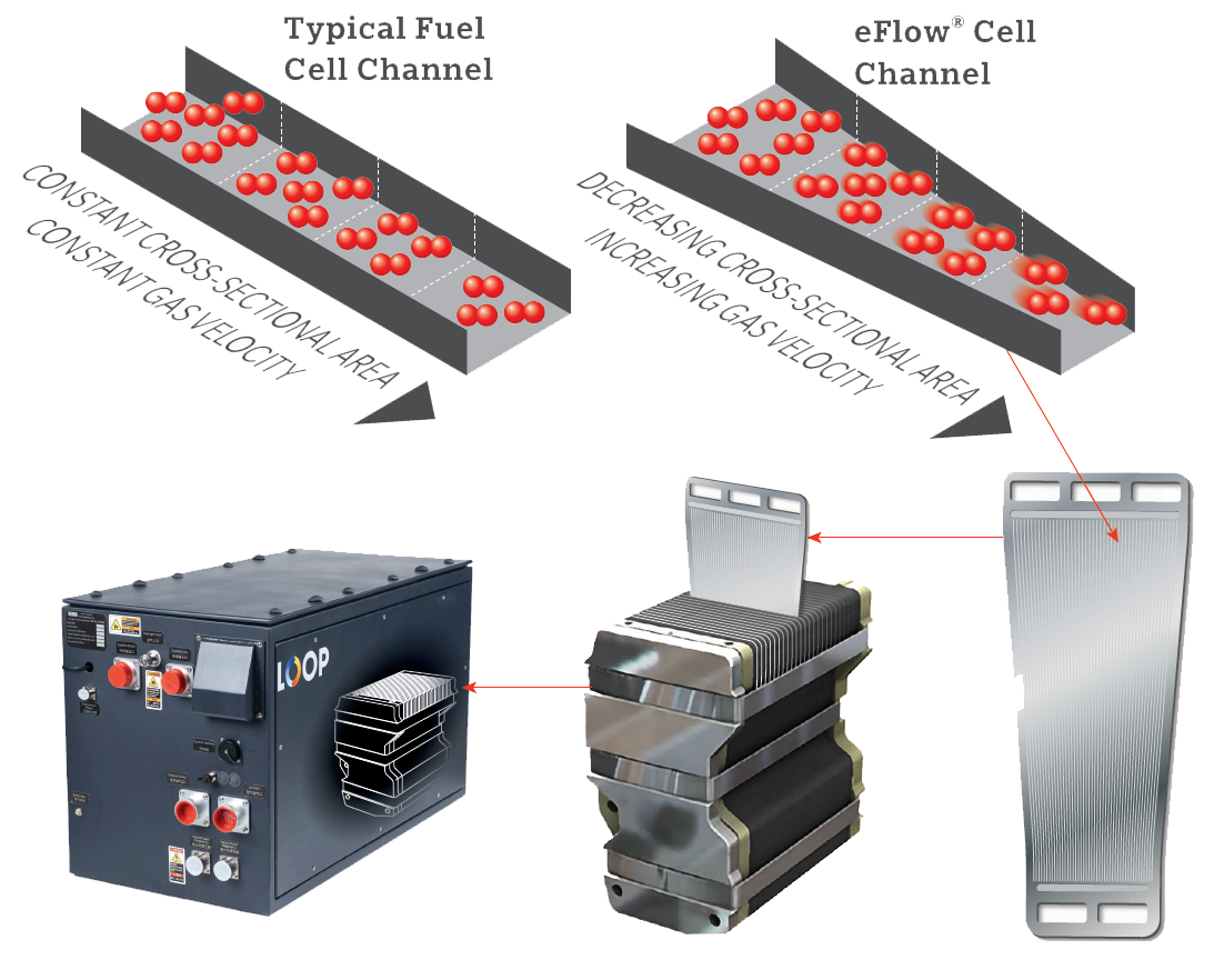 캐나다 수소 연료전지 업체 루프에너지의 연료전지 통합 플랫폼 'e플로우' 구조도. 서울버스㈜ 자회사 NGVI가 울산광역시 등에서 운행될 수소버스에 루프에너지의 e플로우를 쓰기로 했다. /사진=루프에너지