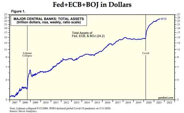 미국 연방준비제도(Fed), 유럽중앙은행(ECB), 일본은행(BOJ) 장부상 자산 추이(조달러)/자료=야데니리서치