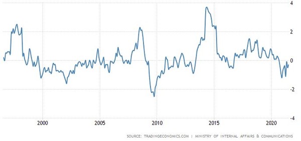 일본 소비자물가지수(CPI) 변동률 추이/자료=트레이딩이코노믹스