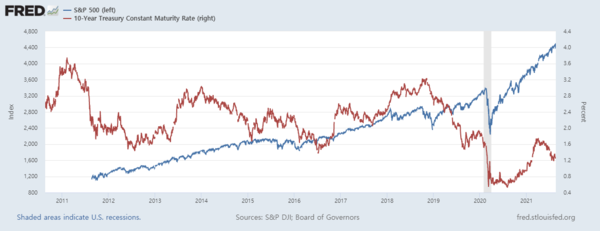 S&P500지수(파랑, 왼쪽), 10년 만기 미국 국채 금리 추이/자료=FRED