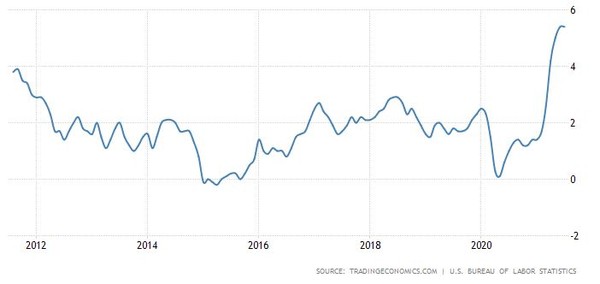 미국 소비자물가지수(CPI) 변동률 추이/자료=트레이딩이코노믹스