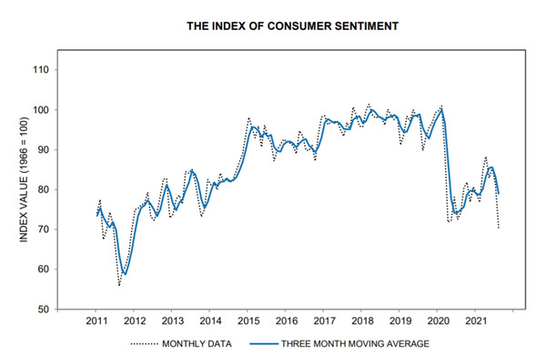 미국 미시간대가 매월 발표하는 소비자신뢰지수 추이(점선은 3개월 이동평균)/자료=미국 미시간대