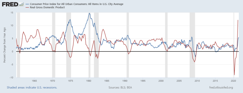 미국 물가상승률(파랑)-실질성장률 추이/자료=FRED