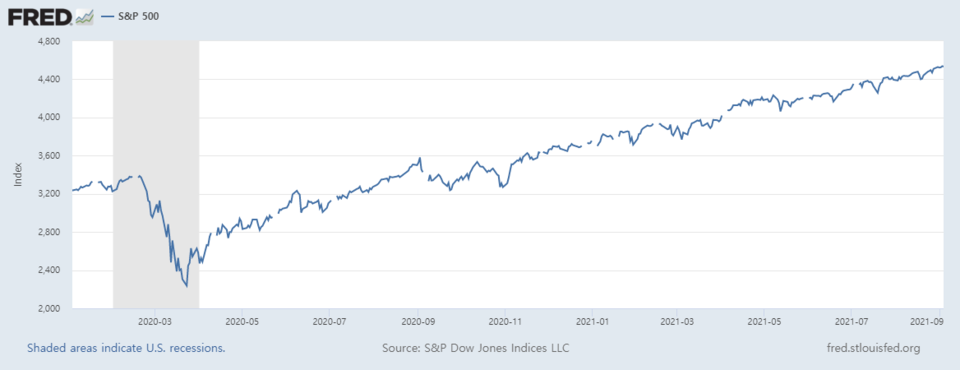 S&P500지수 추이/자료=FRED