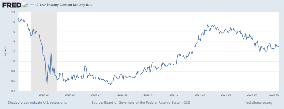 10년 만기 미국 국채 수익률(금리) 추이/자료=FRED