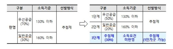 민간분양 신혼부부·생애최초 특공 운영방식 변경[국토교통부 제공]