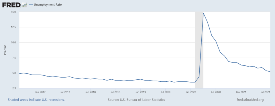 미국 실업률 추이/자료=FRED