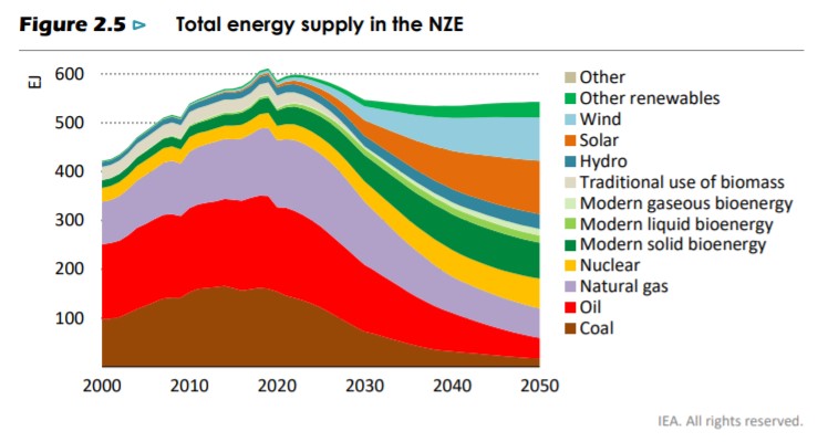 에너지별 공급량 추이와 전망. *단위는 엑사줄(EJ). 1EJ는 석유 1억7000만배럴의 에너지량./자료=국제에너지기구