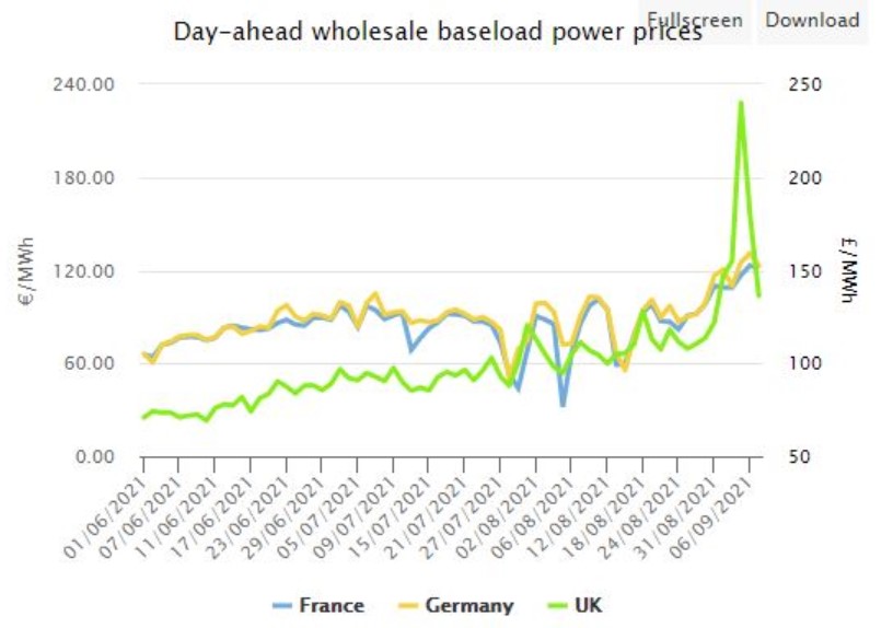 프랑스·독일·영국 도매 전기 가격 추이(메가와트시당 유로, 파운드)/자료=ICIS
