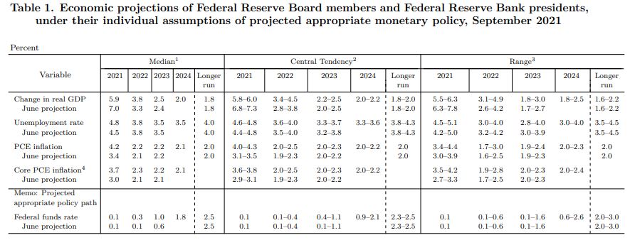 미국 연방공개시장위원회(FOMC) 위원들의 경기전망/자료=미국 연방준비제도