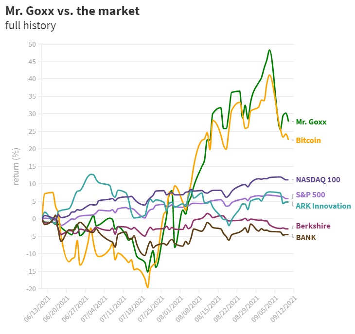 미스터 곡스와 시장 주요 지표 수익률 비교/자료=프로토스