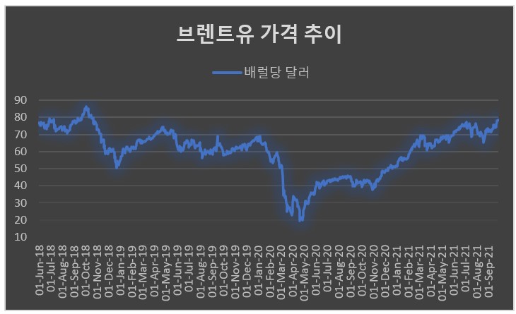 자료=인베스팅닷컴