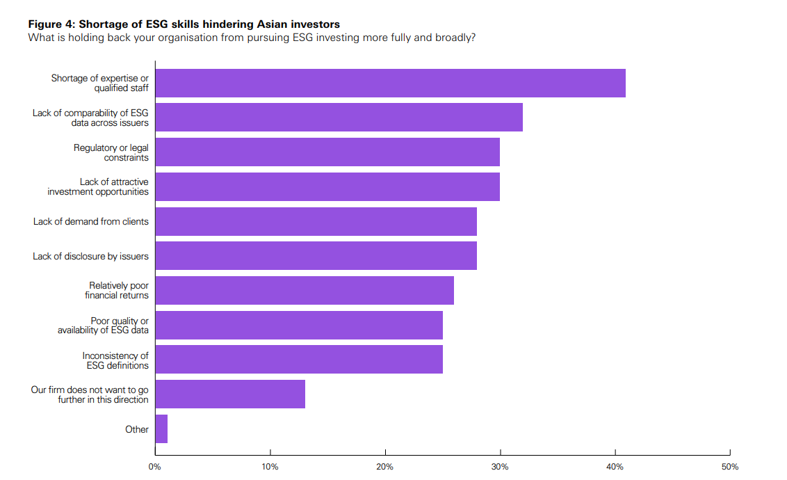HSBC의 '2021 지속 가능 금융·투자 조사' 중 ESG(환경·사회·지배구조) 투자 확대를 막는 요인에 대한 대답. ESG 인력난을 호소하는 응답이 가장 많았다. /자료=HSBC