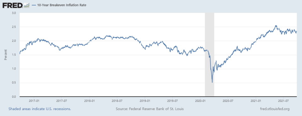 미국 10년물 BEI(Break-even inflation rate)/자료=FRED